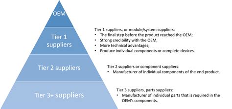 tier 1 and tier 2 suppliers
